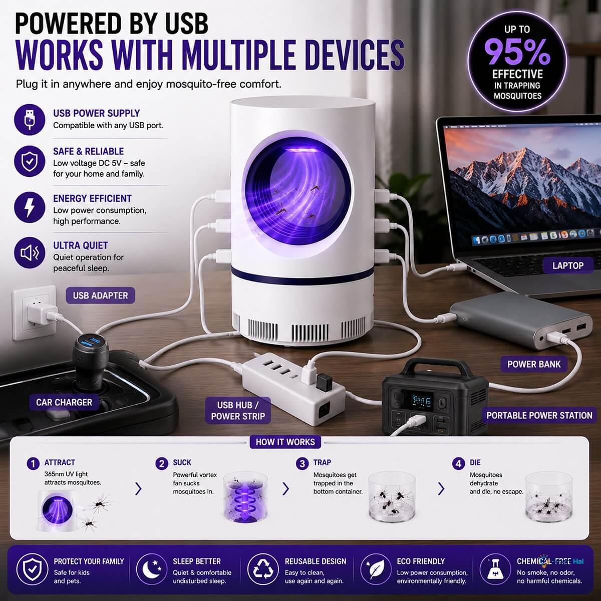USB-powered compatibility infographic showing the device connected to multiple power sources